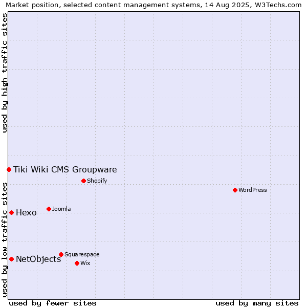 Market position of Hexo vs. NetObjects vs. Tiki Wiki CMS Groupware
