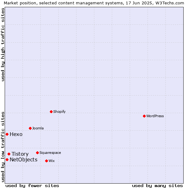 Market position of Tistory vs. Hexo vs. NetObjects