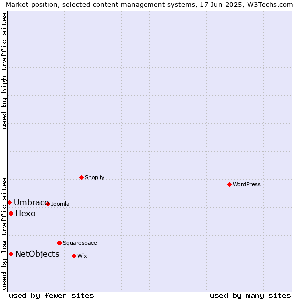 Market position of Hexo vs. NetObjects vs. Umbraco