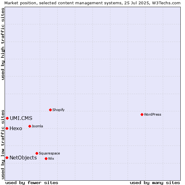 Market position of UMI.CMS vs. Hexo vs. NetObjects