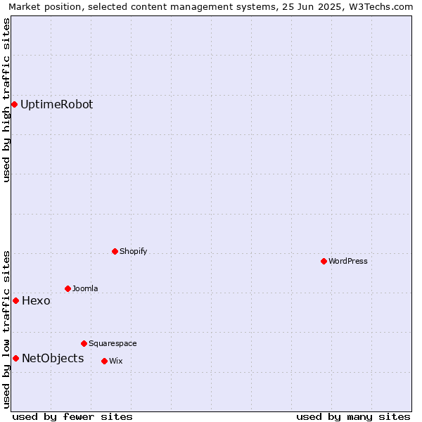 Market position of Hexo vs. NetObjects vs. UptimeRobot