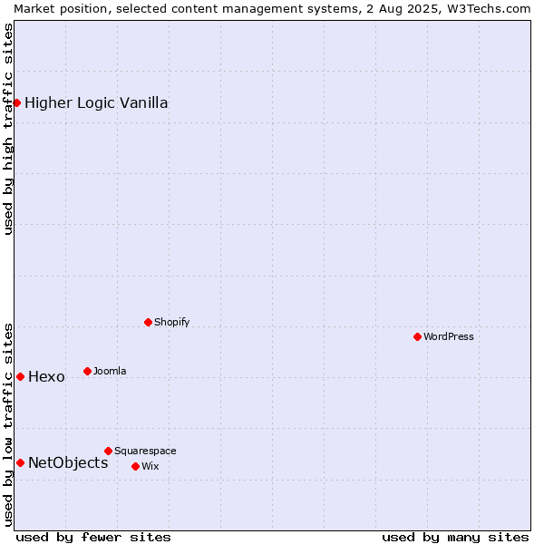 Market position of Hexo vs. NetObjects vs. Higher Logic Vanilla