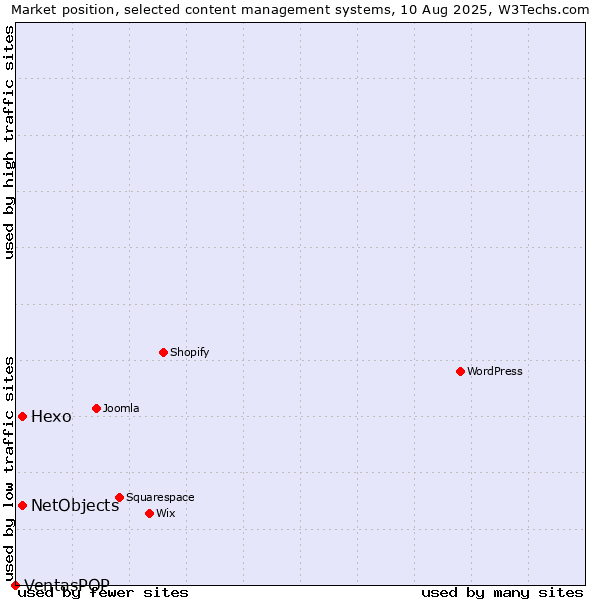 Market position of Hexo vs. NetObjects vs. VentasPOP