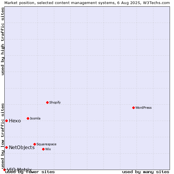 Market position of Hexo vs. NetObjects vs. VIO.Matrix