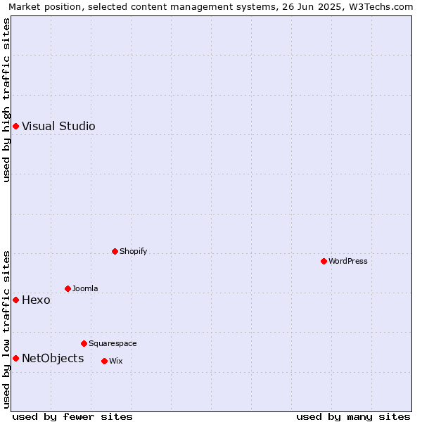 Market position of Hexo vs. Visual Studio vs. NetObjects