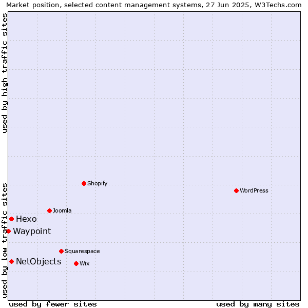 Market position of Hexo vs. NetObjects vs. Waypoint
