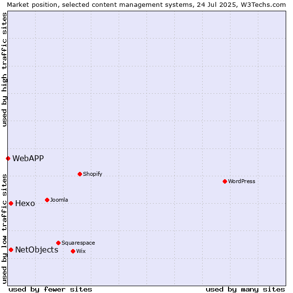 Market position of Hexo vs. NetObjects vs. WebAPP