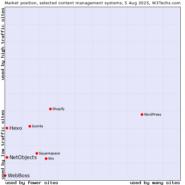 Market position of Hexo vs. NetObjects vs. WebBoss