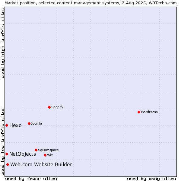 Market position of Web.com Website Builder vs. Hexo vs. NetObjects