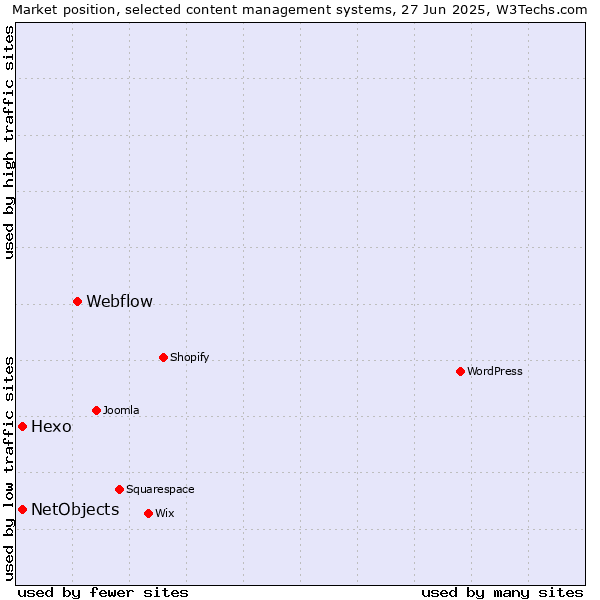 Market position of Webflow vs. Hexo vs. NetObjects