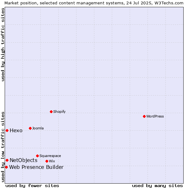 Market position of Hexo vs. NetObjects vs. Web Presence Builder