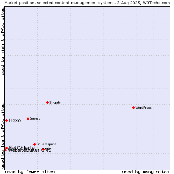 Market position of Hexo vs. NetObjects vs. WebsiteBaker CMS