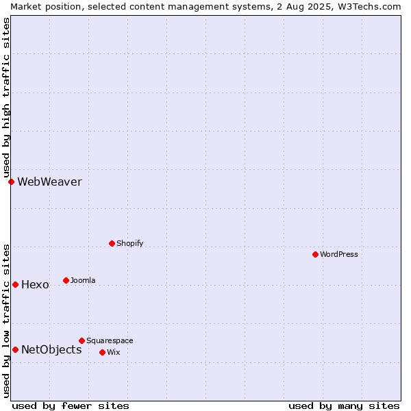 Market position of Hexo vs. NetObjects vs. WebWeaver