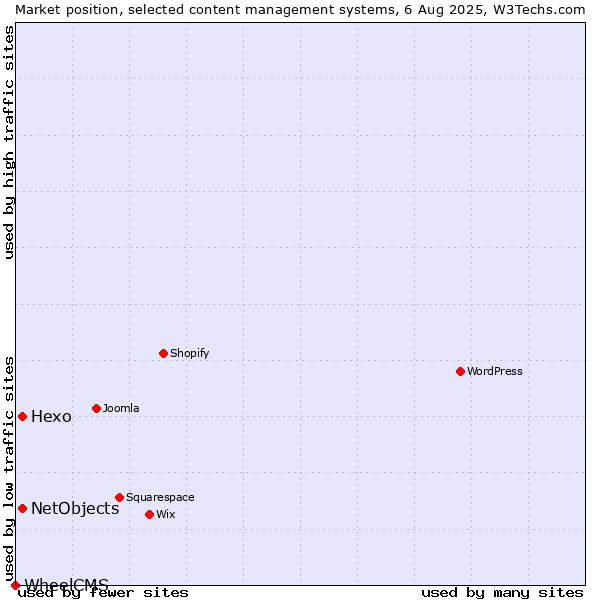 Market position of Hexo vs. NetObjects vs. WheelCMS