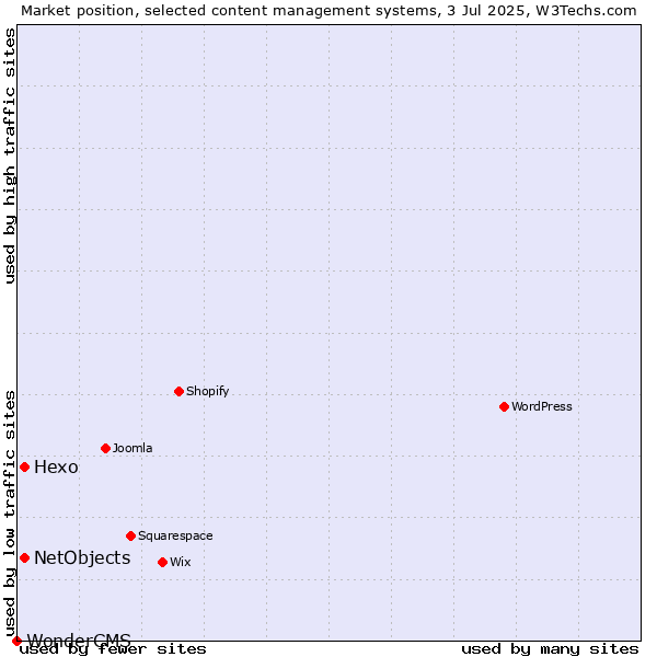 Market position of Hexo vs. NetObjects vs. WonderCMS