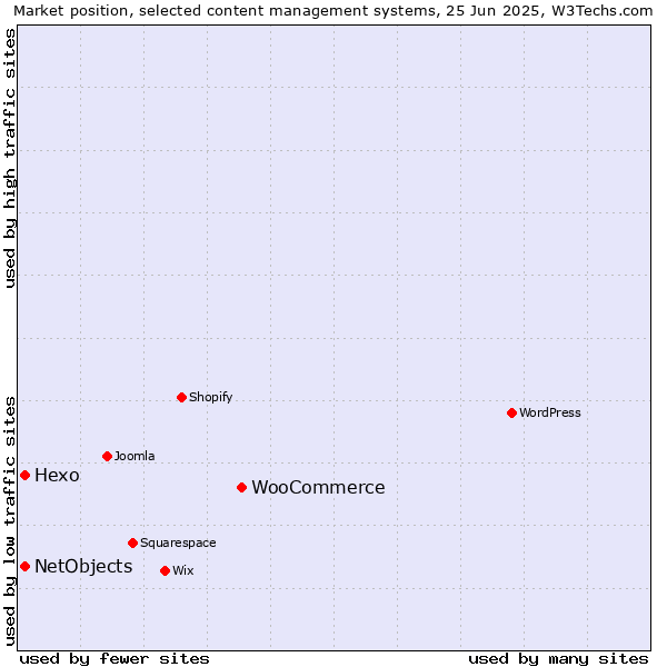 Market position of WooCommerce vs. Hexo vs. NetObjects