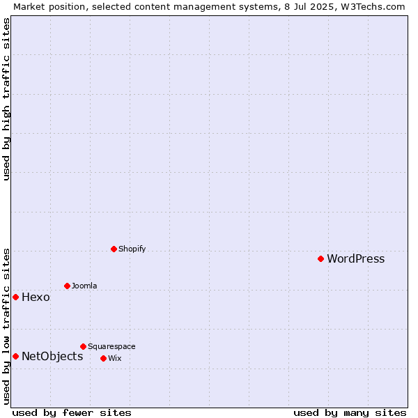Market position of WordPress vs. Hexo vs. NetObjects