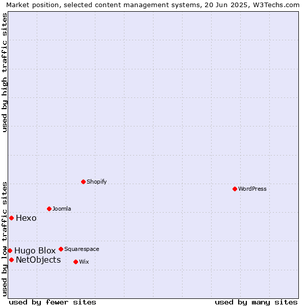 Market position of Hexo vs. NetObjects vs. Hugo Blox