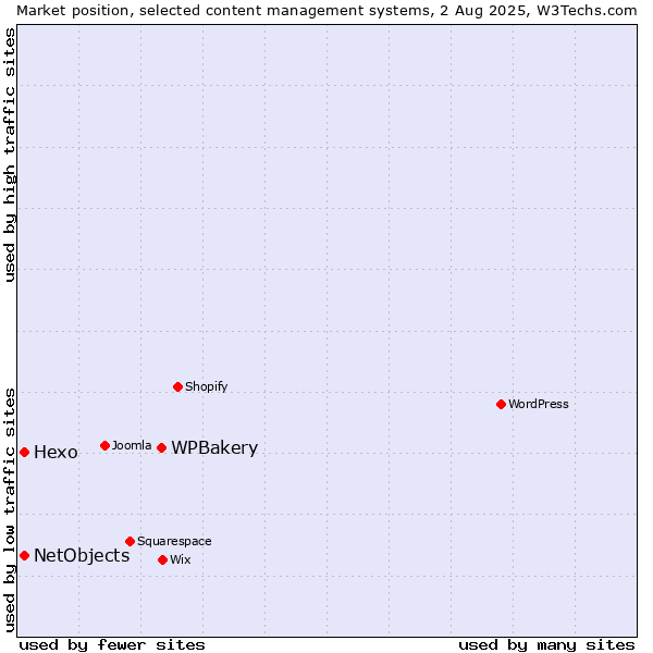 Market position of WPBakery vs. Hexo vs. NetObjects