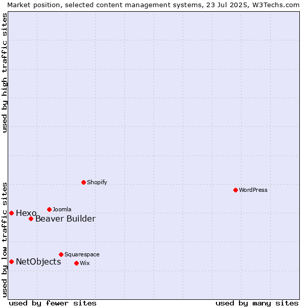 Market position of Beaver Builder vs. Hexo vs. NetObjects