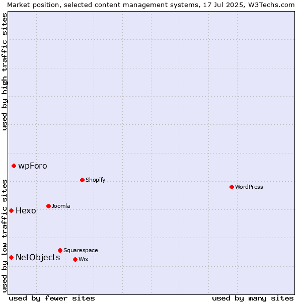 Market position of wpForo vs. Hexo vs. NetObjects
