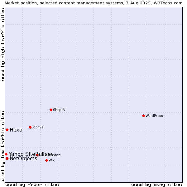 Market position of Hexo vs. NetObjects vs. Yahoo SiteBuilder