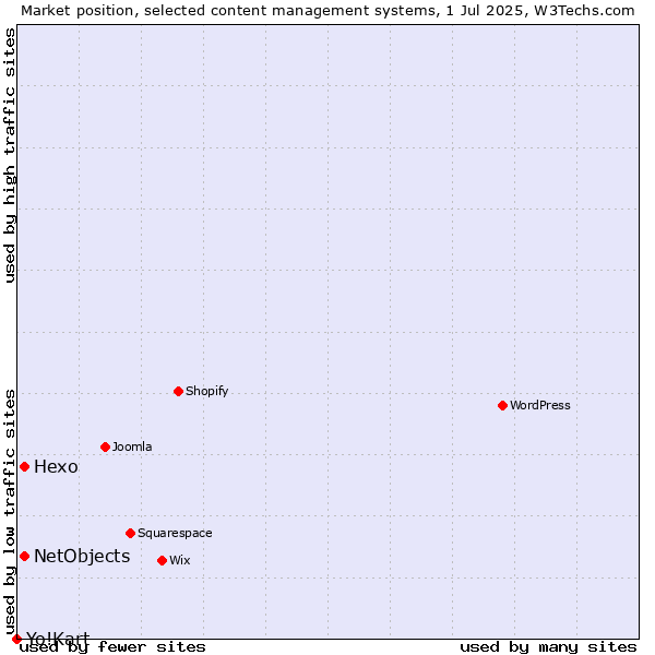 Market position of Hexo vs. NetObjects vs. Yo!Kart