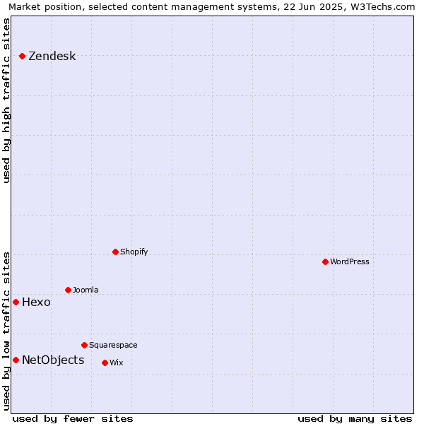 Market position of Zendesk vs. Hexo vs. NetObjects