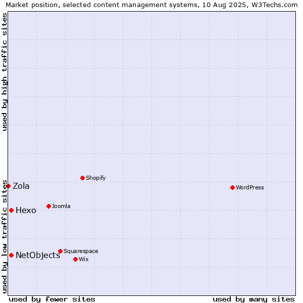 Market position of Hexo vs. NetObjects vs. Zola