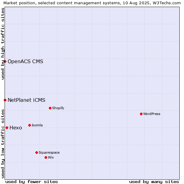Market position of Hexo vs. NetPlanet iCMS vs. OpenACS CMS