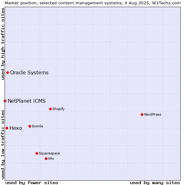 Market position of Oracle Systems vs. Hexo vs. NetPlanet iCMS