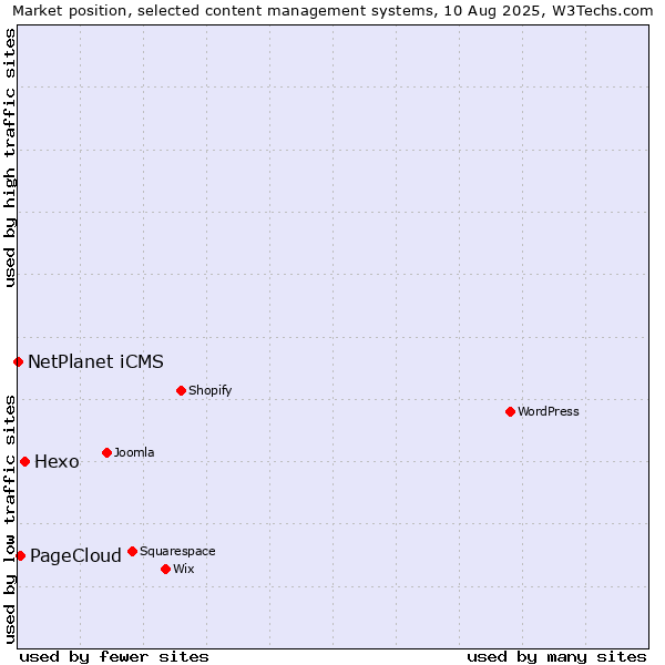 Market position of Hexo vs. PageCloud vs. NetPlanet iCMS