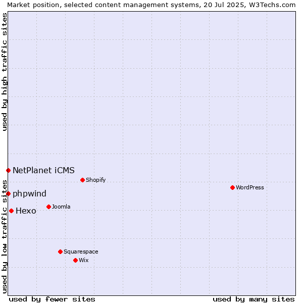 Market position of Hexo vs. NetPlanet iCMS vs. phpwind