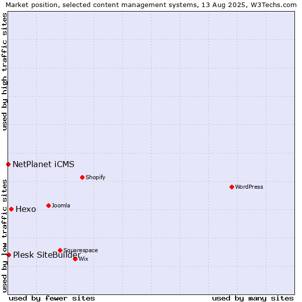 Market position of Hexo vs. Plesk SiteBuilder vs. NetPlanet iCMS