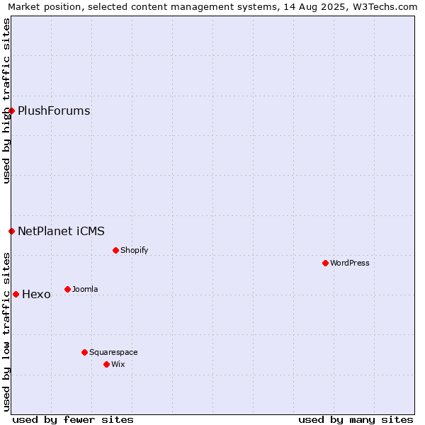 Market position of Hexo vs. NetPlanet iCMS vs. PlushForums