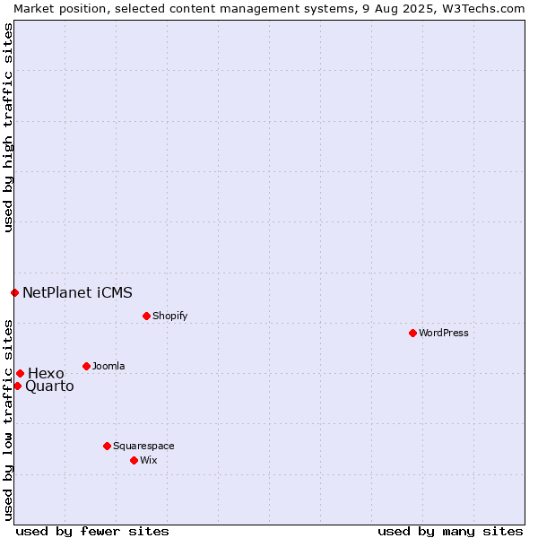 Market position of Hexo vs. Quarto vs. NetPlanet iCMS