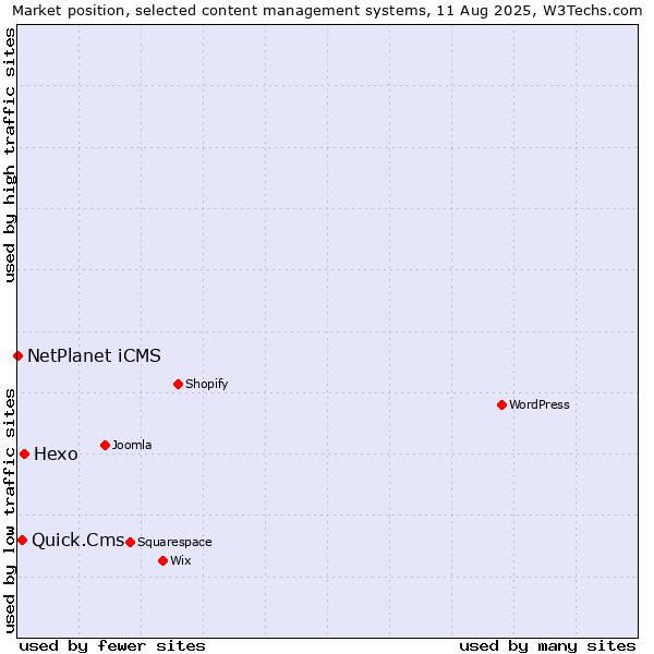 Market position of Hexo vs. Quick.Cms vs. NetPlanet iCMS