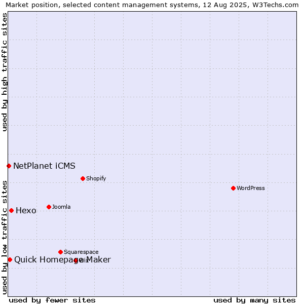 Market position of Hexo vs. Quick Homepage Maker vs. NetPlanet iCMS
