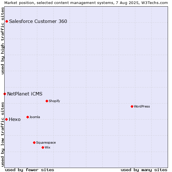 Market position of Salesforce Customer 360 vs. Hexo vs. NetPlanet iCMS