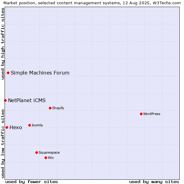Market position of Simple Machines Forum vs. Hexo vs. NetPlanet iCMS