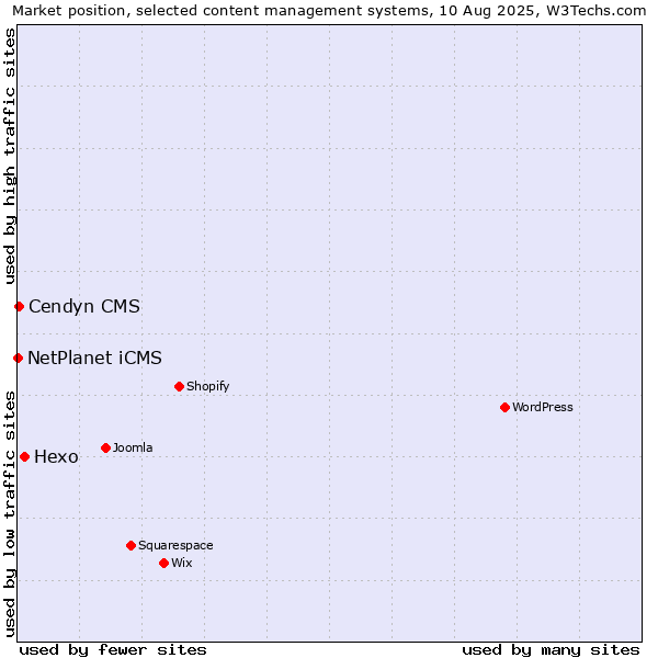 Market position of Hexo vs. Cendyn CMS vs. NetPlanet iCMS