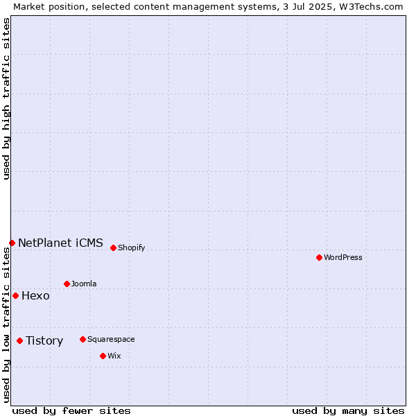 Market position of Tistory vs. Hexo vs. NetPlanet iCMS