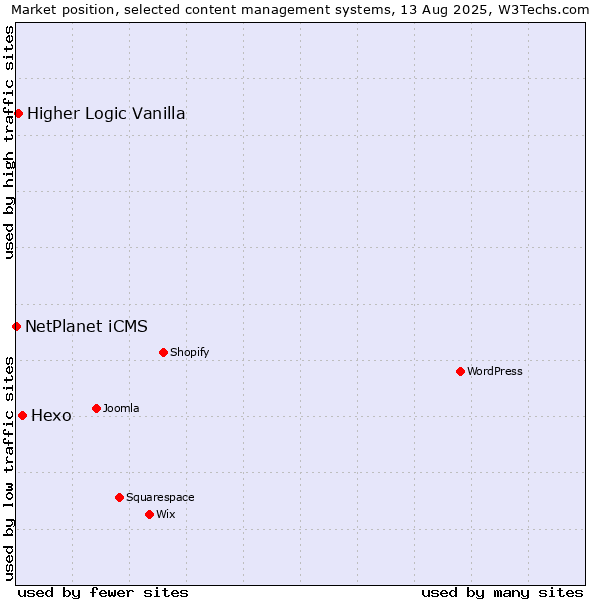 Market position of Hexo vs. Higher Logic Vanilla vs. NetPlanet iCMS