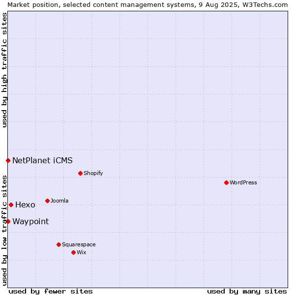 Market position of Hexo vs. NetPlanet iCMS vs. Waypoint