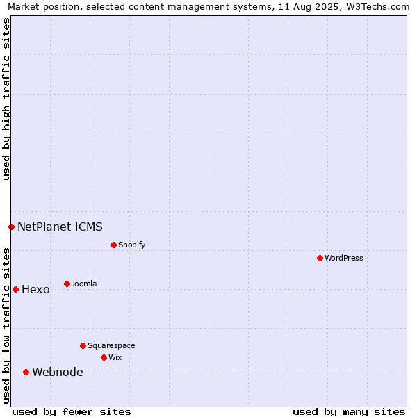 Market position of Webnode vs. Hexo vs. NetPlanet iCMS