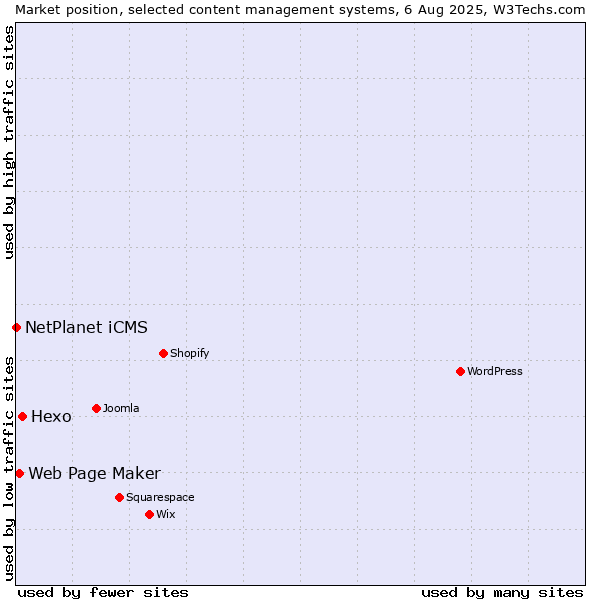 Market position of Hexo vs. Web Page Maker vs. NetPlanet iCMS