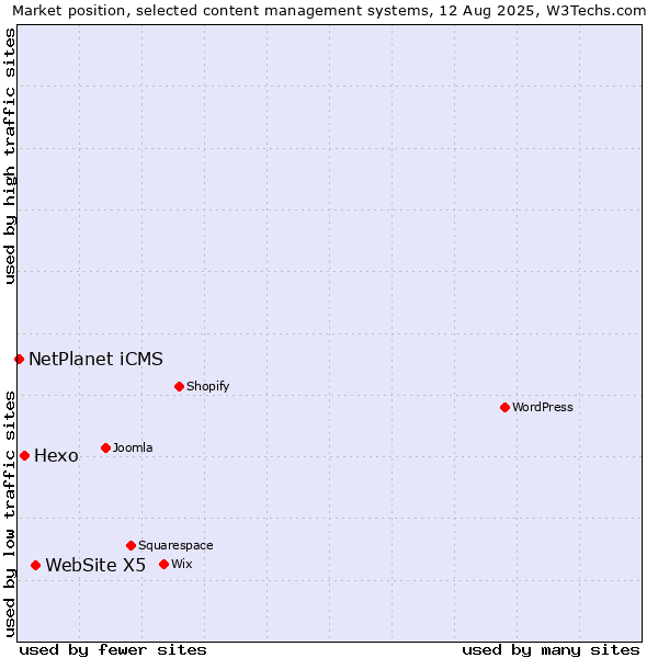 Market position of WebSite X5 vs. Hexo vs. NetPlanet iCMS