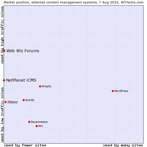 Market position of Hexo vs. Web Wiz Forums vs. NetPlanet iCMS