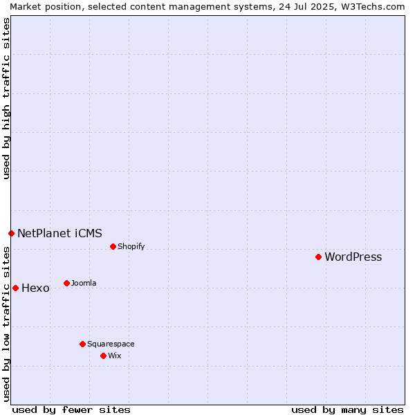 Market position of WordPress vs. Hexo vs. NetPlanet iCMS