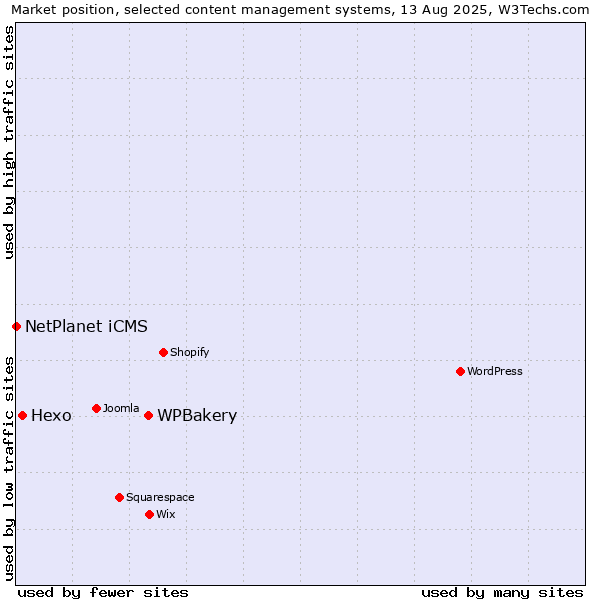 Market position of WPBakery vs. Hexo vs. NetPlanet iCMS